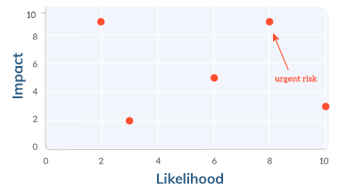 Contingency Planning Risk Scatter Plot